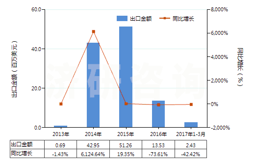 2013-2017年3月中國(guó)硫酸鉀(HS31043000)出口總額及增速統(tǒng)計(jì)
